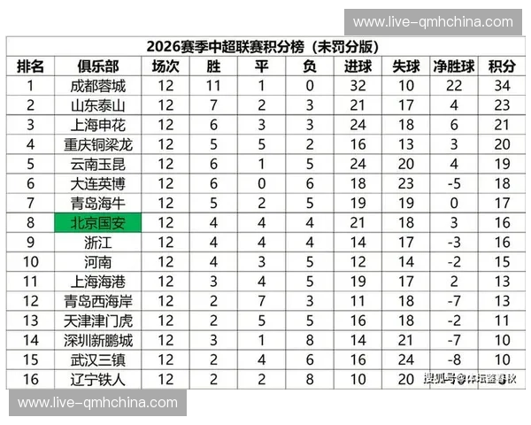 中超十三轮红黑榜：海港自强，铁人上榜，泰山最惨，尴尬来自申花和国安_比赛_本赛季_客场